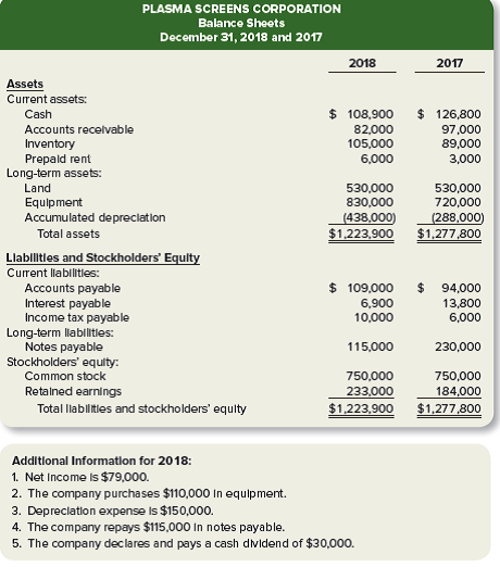 Solved: The balance sheets for Plasma Screens Corporation, along w ...