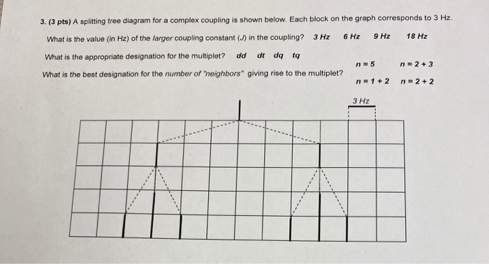 Solved 3. (3 pts) A splitting tree diagram for a complex | Chegg.com