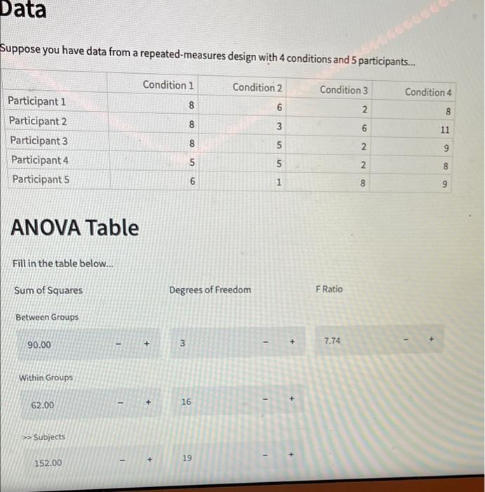 Solved Data Suppose you have data from a repeated-measures | Chegg.com