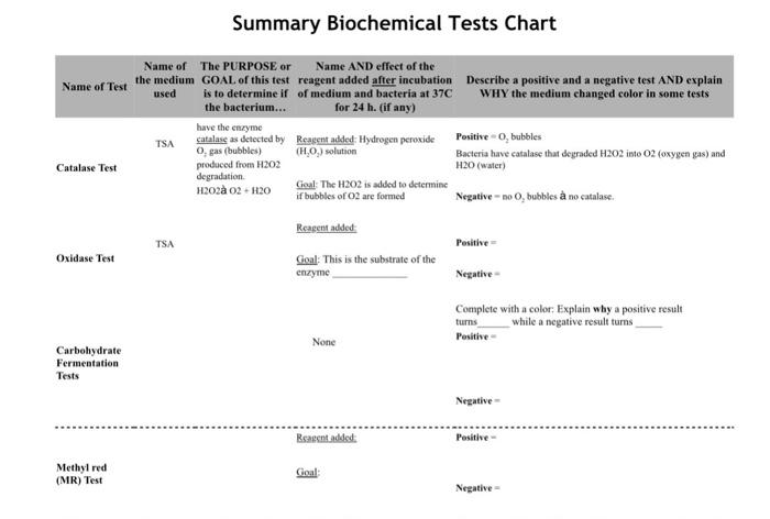 Solved Summary Biochemical Tests Chart | Chegg.com