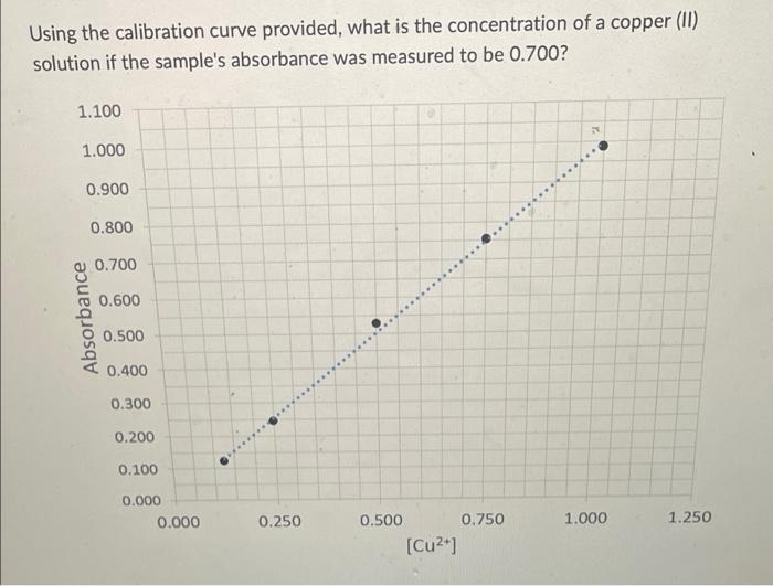 Solved Using the calibration curve provided, what is the | Chegg.com