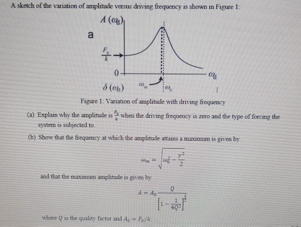 Solved A sketch of the variation of amplitude versus driving | Chegg.com