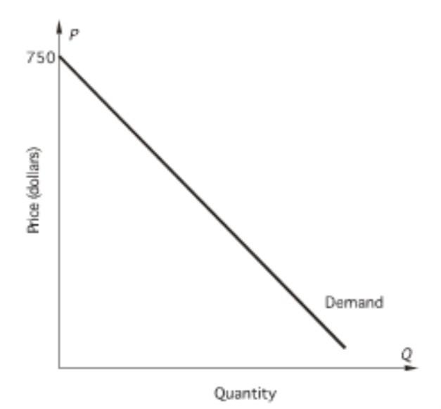 Solved Use the linear demand curve shown below to answer the