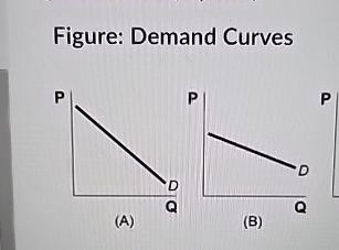 Solved Figure: Demand Curves(A)(B) | Chegg.com