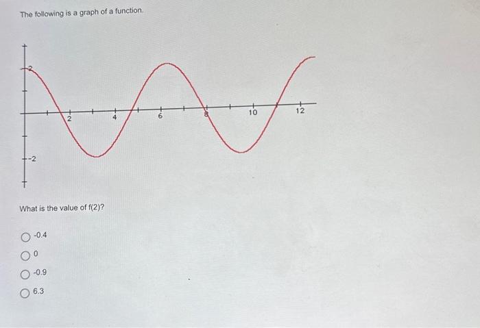 Solved The following is a graph of a function What is the | Chegg.com