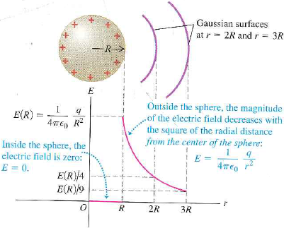 Solved A Solid Insulating Sphere With Radius R Has Charge Q Unifo Chegg Com
