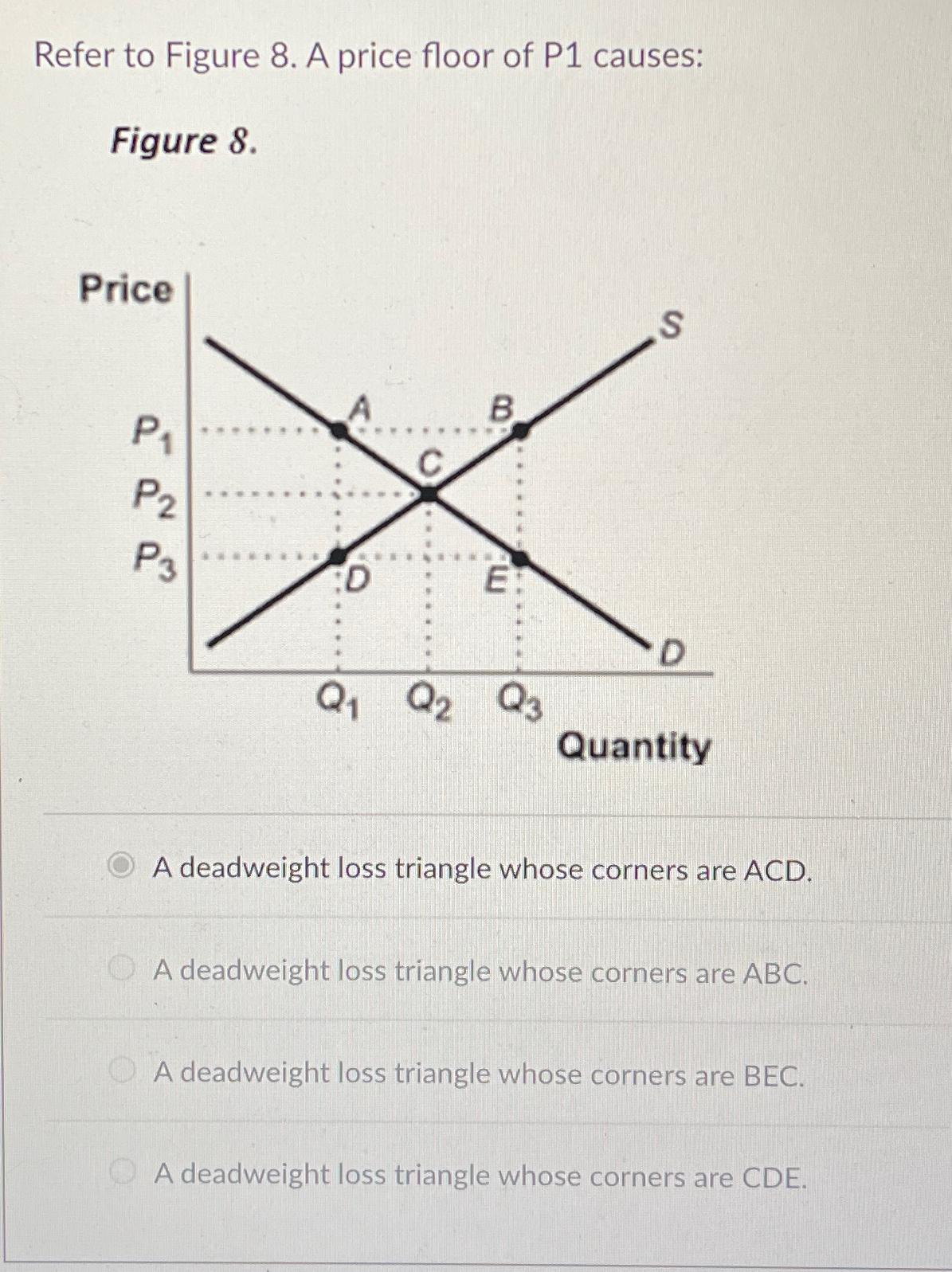 Solved Refer to Figure 8. ﻿A price floor of P1 | Chegg.com