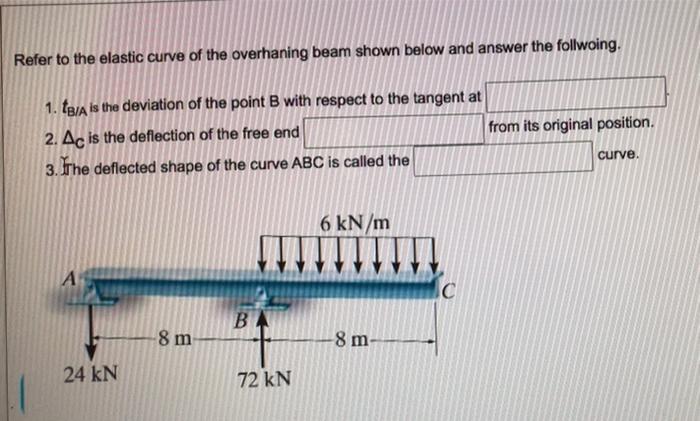 Solved Refer to the elastic curve of the overhaning beam | Chegg.com