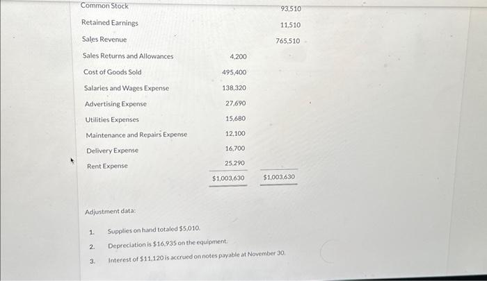 Adjustment data: 1. Supplies on hand totaled $5,010 | Chegg.com