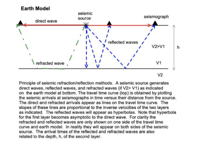 Solved Activity 5 - Seismic reflection and interpretation of | Chegg.com