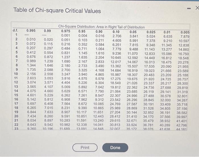 Table of Chi-square critical values 