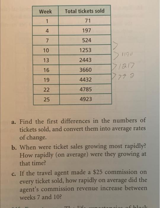 a. Find the first differences in the numbers of tickets sold, and convert them into average rates of change.
b. When were tic