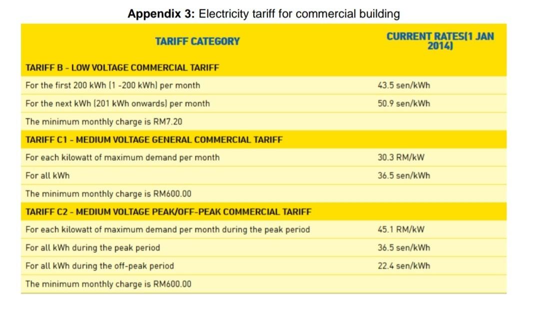 Solved Calculate The Electricity Bill Of The Load Profile Off