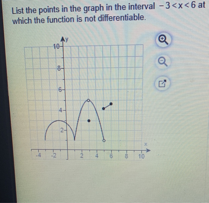 Solved List the points in the graph in the interval –3 | Chegg.com