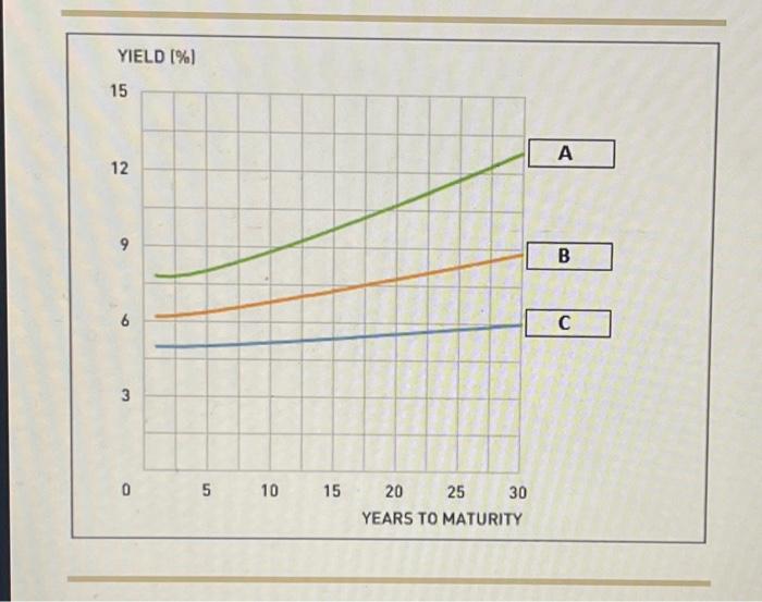 Solved 8. Risks of investing in bonds The higher the risk of | Chegg.com