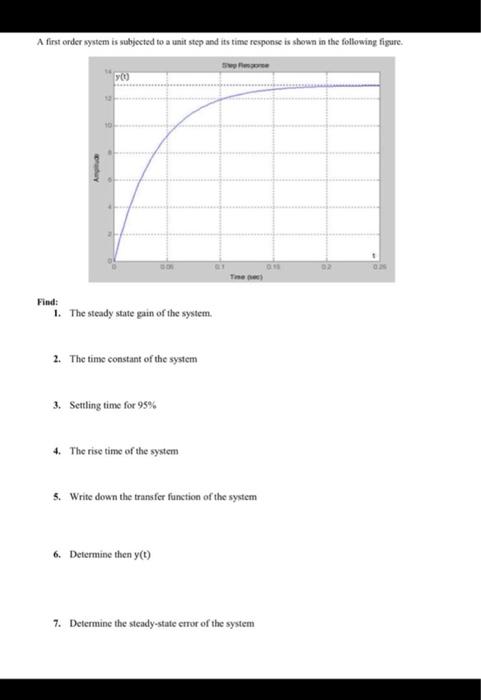 Solved A first order system is subjected to a unit step and | Chegg.com