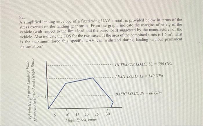 Solved P2 : A simplified landing envelope of a fixed wing | Chegg.com