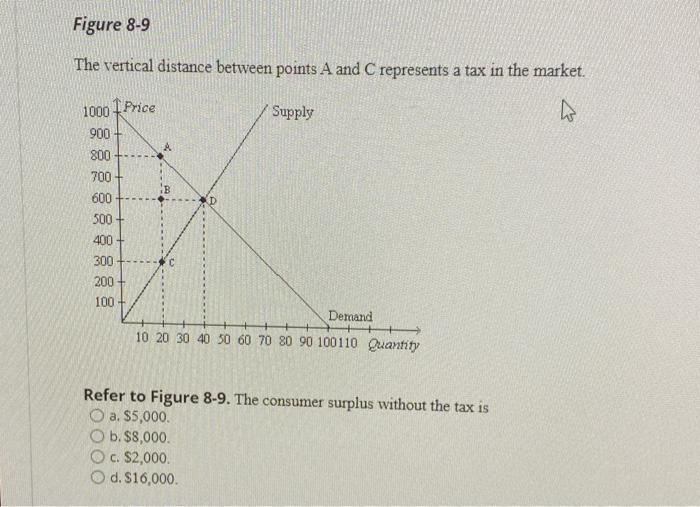 Solved Figure 8-9 The vertical distance between points A and | Chegg.com