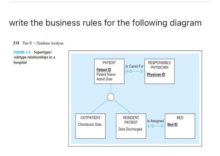 Solved write the business rules for the following diagram | Chegg.com