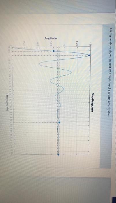 Solved The figure above shows the unit step response of a | Chegg.com