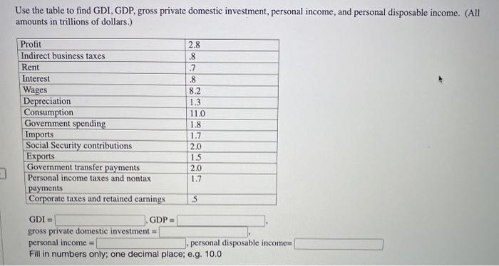 Solved Use the table to find GDP, NDP, NI. (All amounts in | Chegg.com