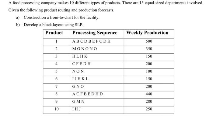 Solved A Food Processing Company Makes 10 Different Types Of Chegg Com