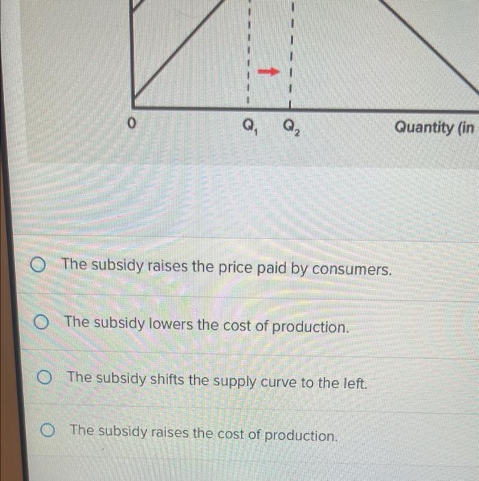 The subsidy raises the price paid by consumers.
The subsidy lowers the cost of production.
The subsidy shifts the supply curv