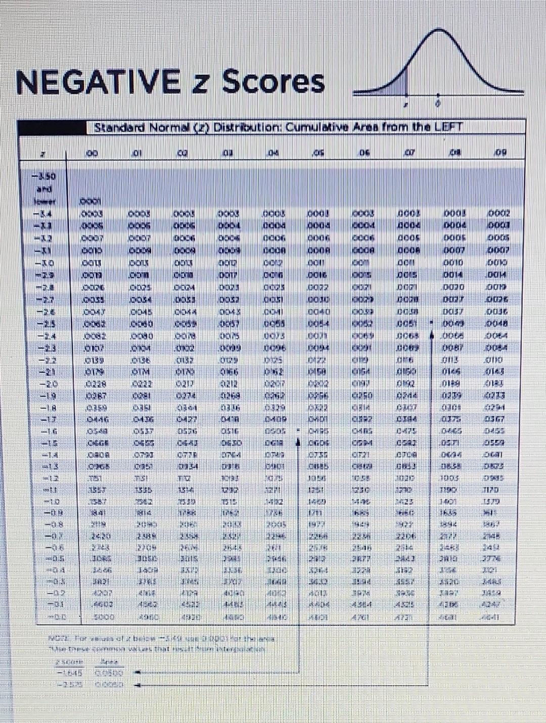 NEGATIVE z Scores