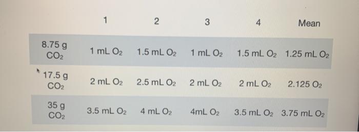 1 2 3 4 Mean 8 75 G Co2 1 Ml O2 1 5 Ml O2 1 Ml O2 1 5 Chegg Com