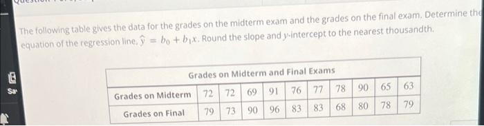 Solved The following table gives the data for the grades on | Chegg.com