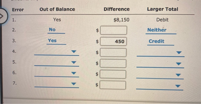 Solved Effect of Errors on Trial Balance The following | Chegg.com