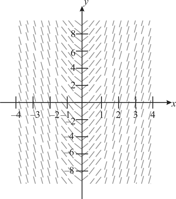 Slope fields homework answers image