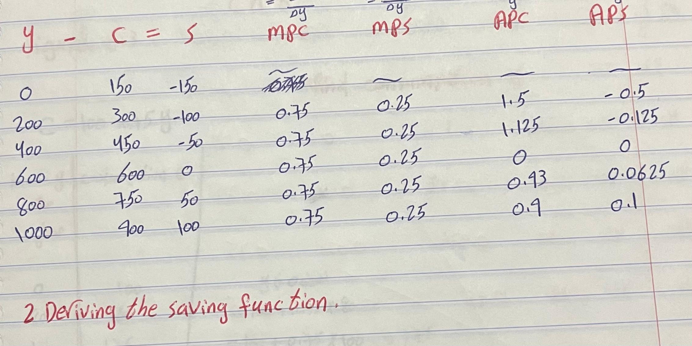 Solved 2 ﻿Deriving the saving function. | Chegg.com