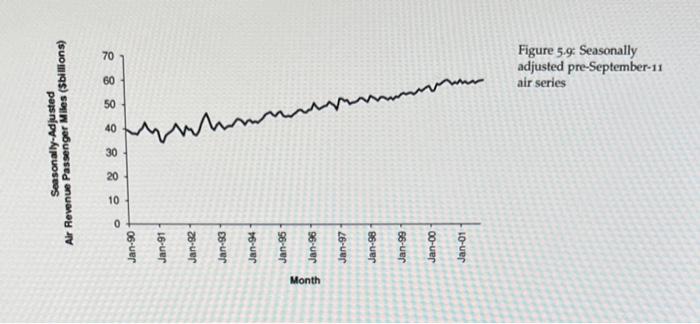 Solved (b) Figure 5.9 below is a time plot of the seasonally | Chegg.com