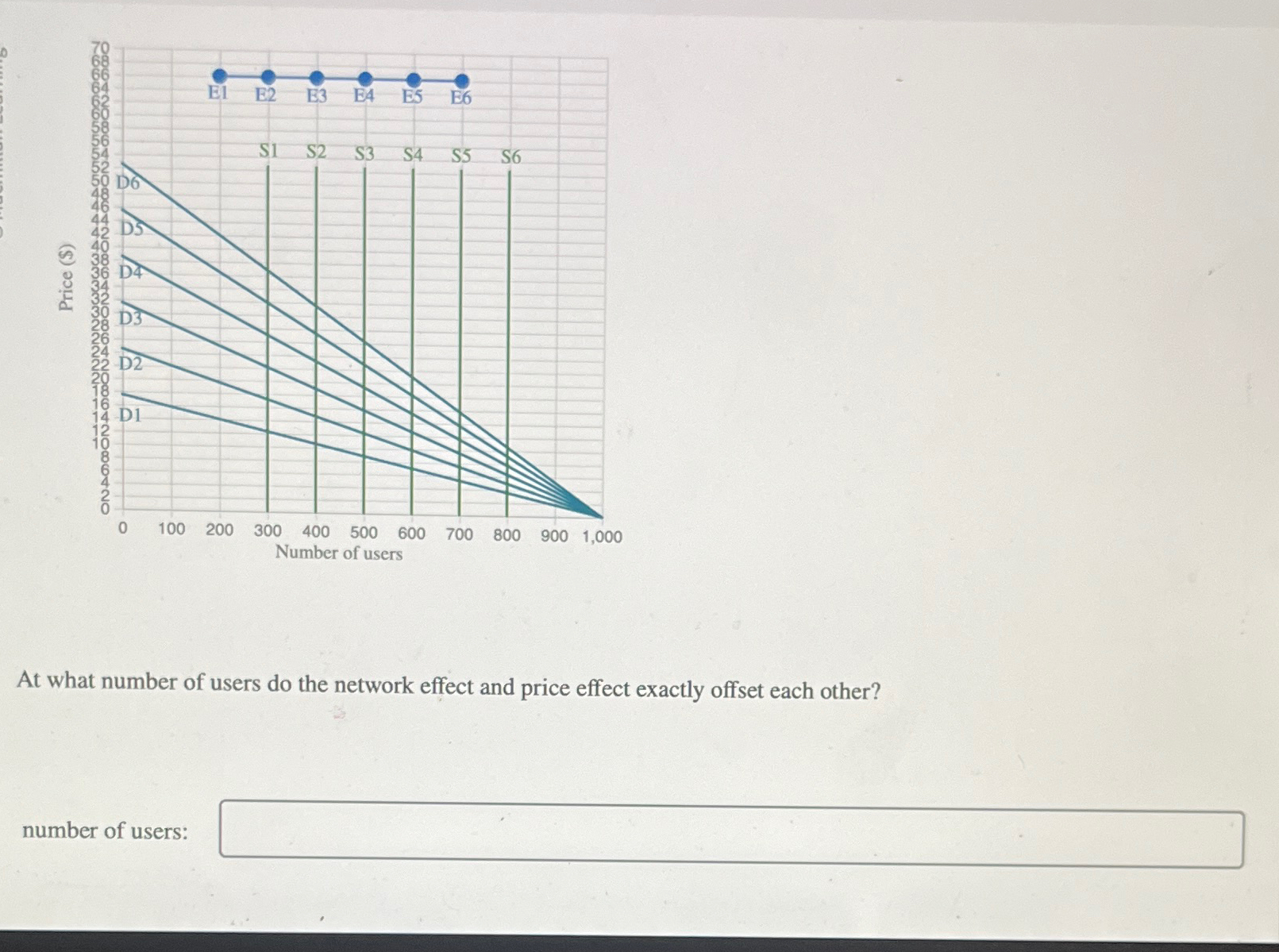 Solved At what number of users do the network effect and | Chegg.com