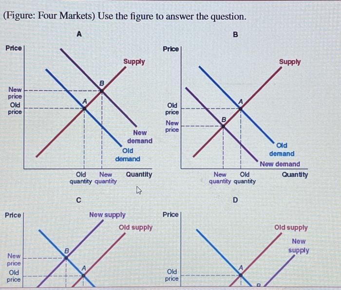 Solved (Figure: Four Markets) Use the figure to answer the | Chegg.com