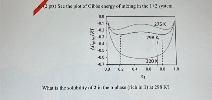 Solved (2 pts) See the plot of Gibbs energy of mixing in the | Chegg.com