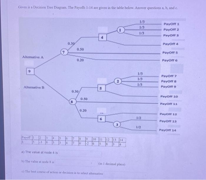 Solved Given is a Decision Tree Diagram. The Payoffs 1-14 | Chegg.com