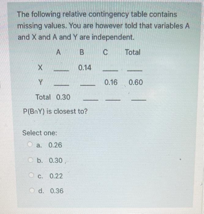 Solved The following relative contingency table contains | Chegg.com image.