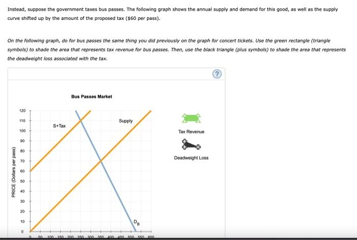 Instead, suppose the government taxes bus passes. The following graph shows the annual supply and demand for this good, as we