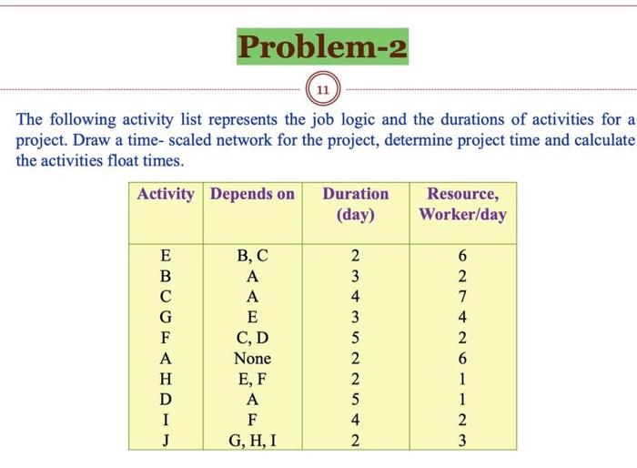 Solved The following activity list represents the job logic | Chegg.com