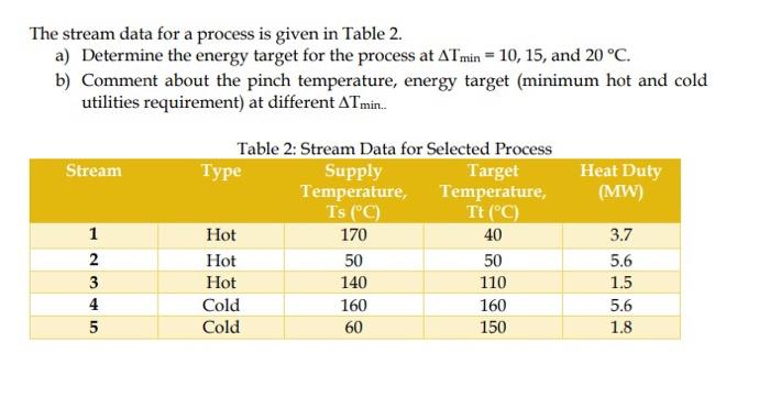 The stream data for a process is given in Table 2. a) | Chegg.com