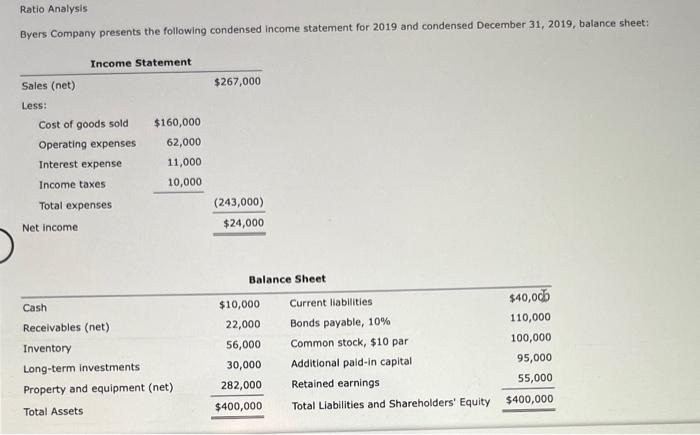 Ratio Analysis
Byers Company presents the following condensed income statement for 2019 and condensed December 31, 2019, bala