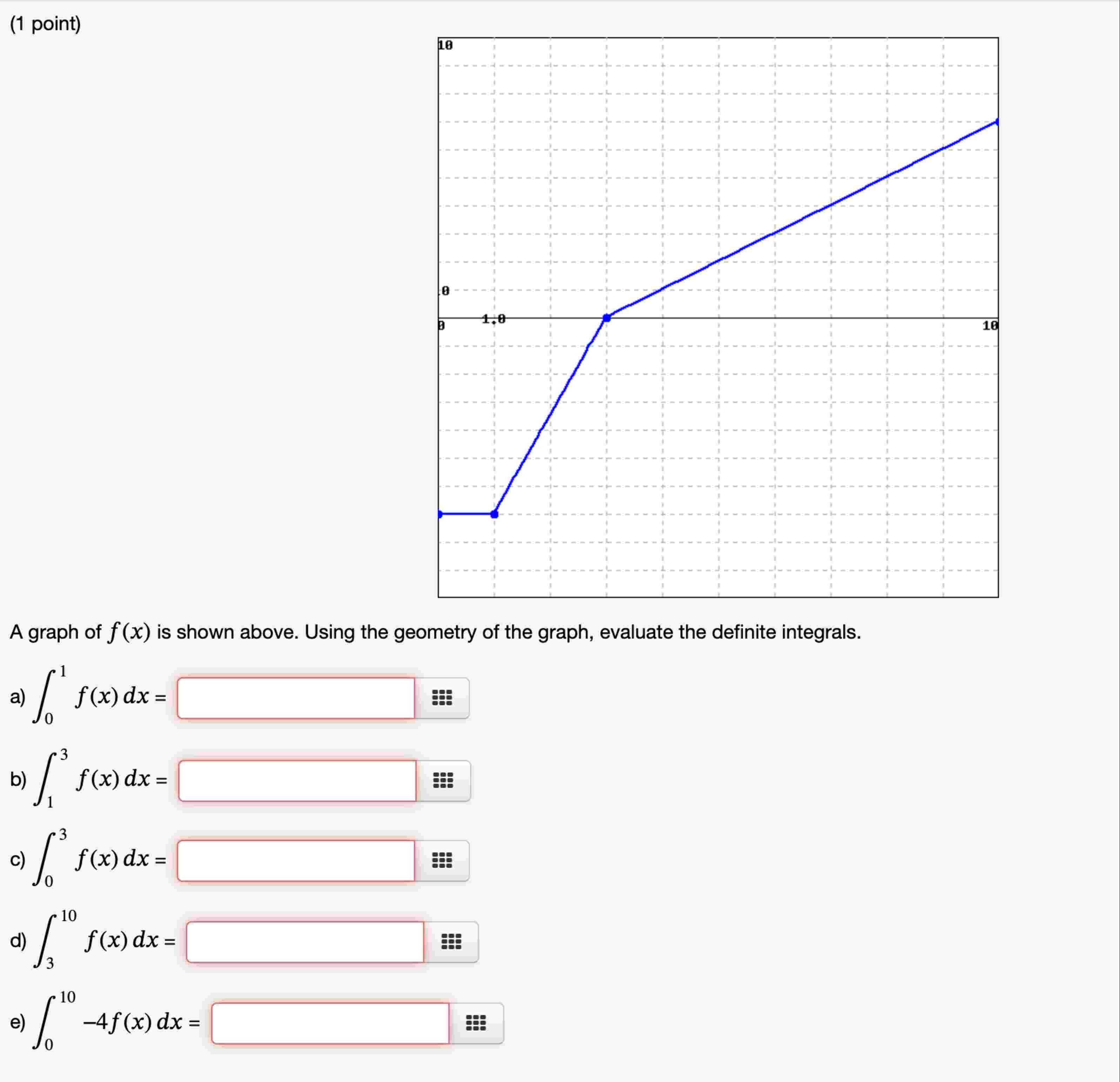 Solved (1 ﻿point)A graph of f(x) is ﻿shown above. Using the | Chegg.com