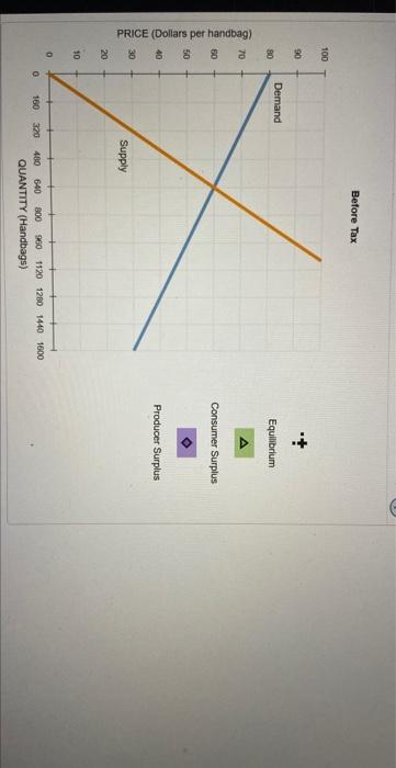 Before Tax
Consumer Surplus
Producer Surplus