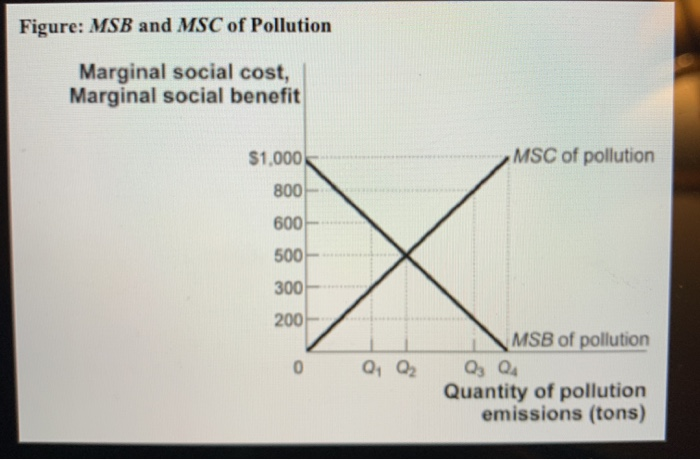 Solved QUESTION 9 (Figure:MSB and MSC of Pollution) Look at | Chegg.com