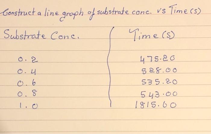 Solved Construct a line graph of substrate conc. vs Time (s) | Chegg.com