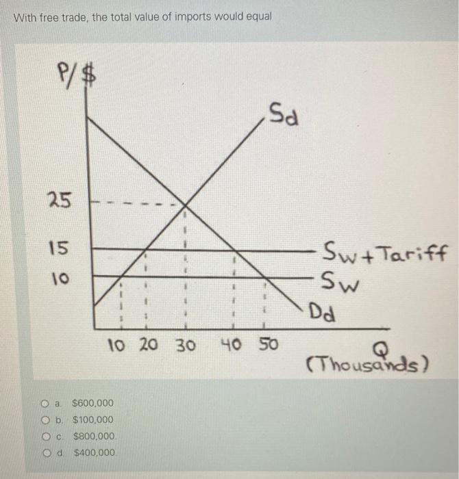 Solved With Free Trade, The Total Value Of Imports Would | Chegg.com