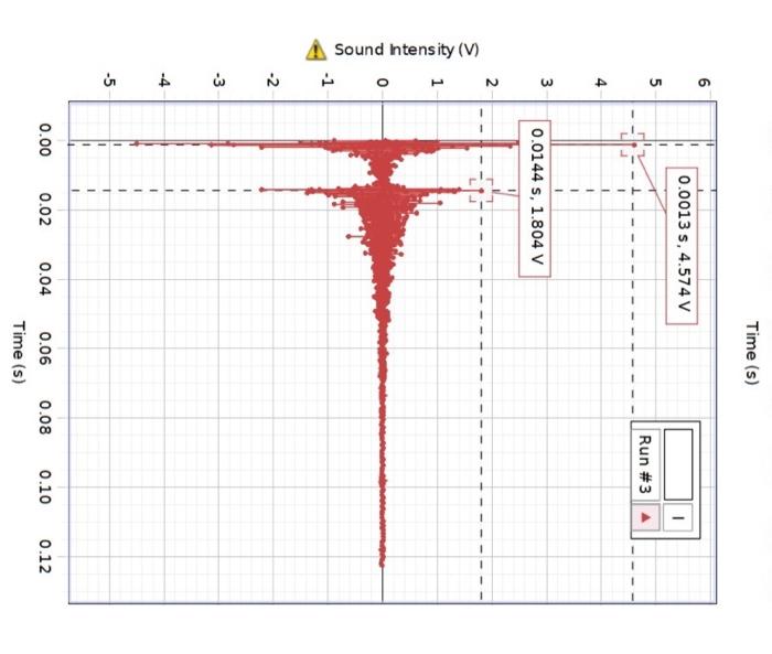 experiments to measure the speed of sound in air