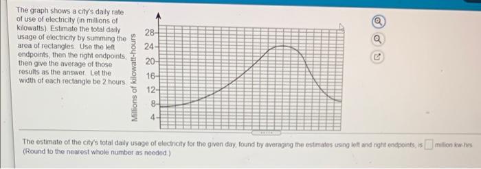 Solved 28- The graph shows a city's daily rate of use of | Chegg.com